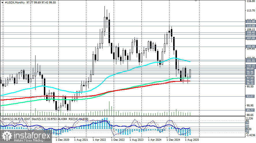 Индекс доллара USDX: сценарии динамики на 31.10.2025