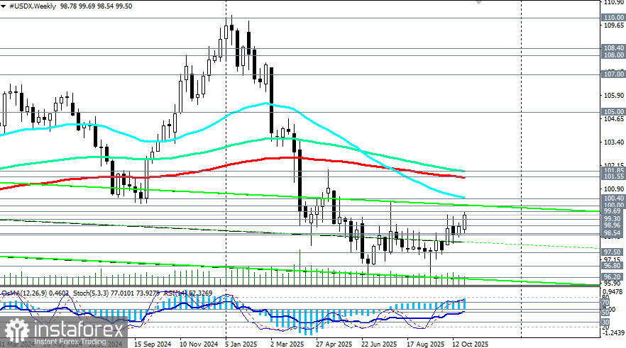 Индекс доллара USDX: сценарии динамики на 31.10.2025
