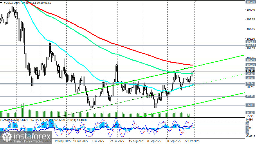Индекс доллара USDX: сценарии динамики на 31.10.2025