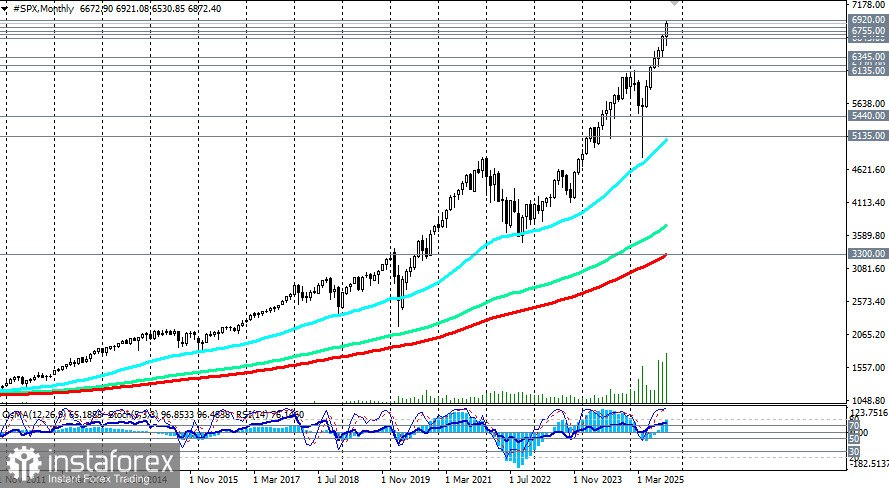 S&P500: сценарии динамики на 31.10.2025