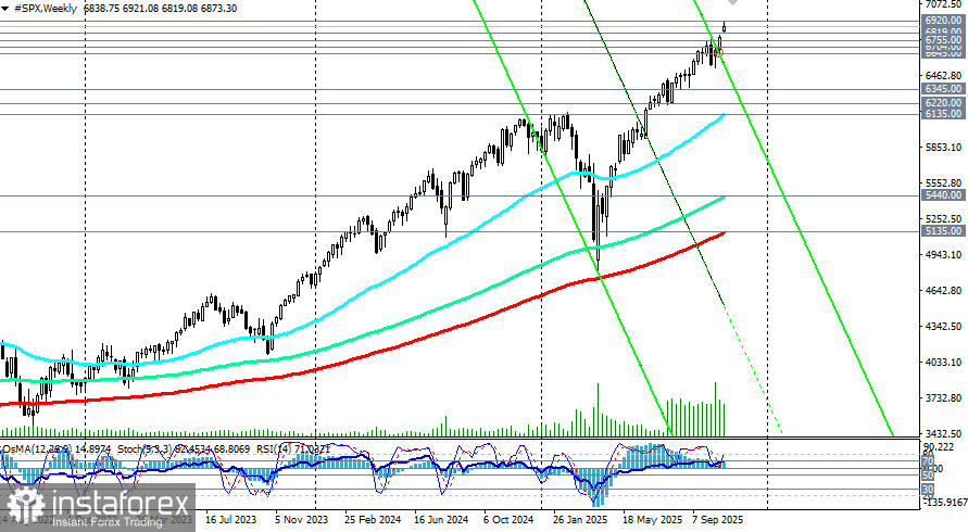 S&P500: сценарии динамики на 31.10.2025