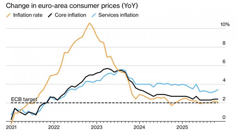 Доллар правит балом на Forex