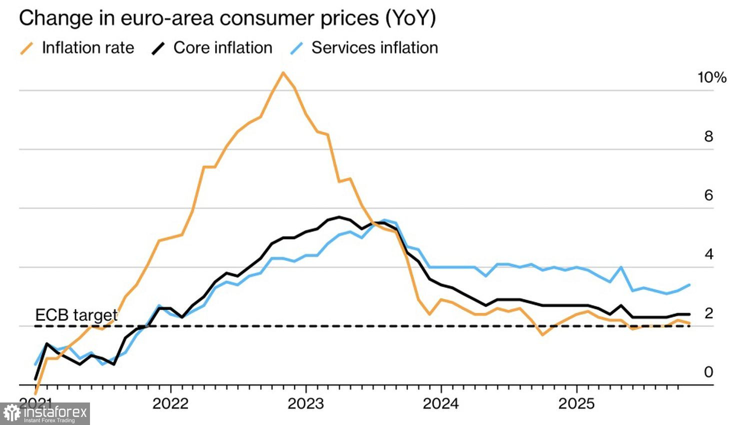 Доллар правит балом на Forex