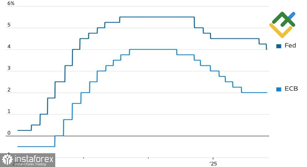 Доллар правит балом на Forex