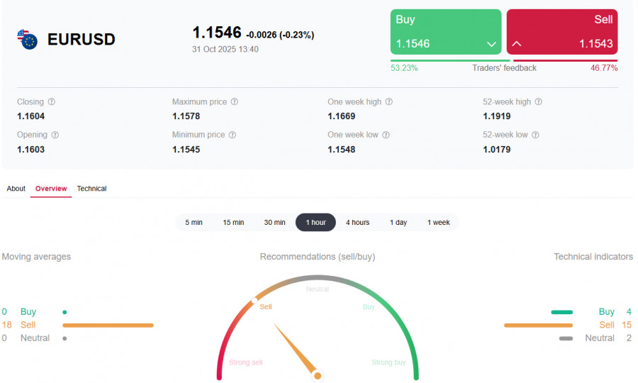 EUR/USD: давление ФРС и слабые данные еврозоны