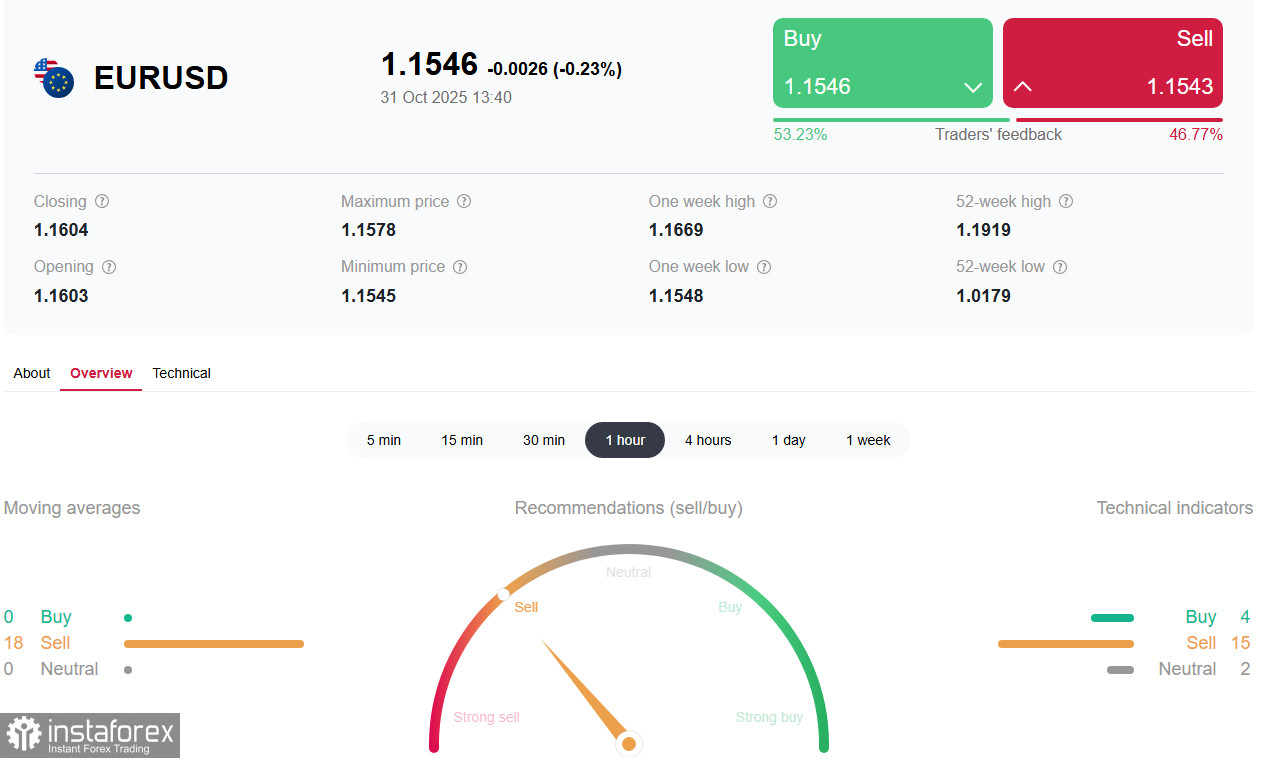 EUR/USD: давление ФРС и слабые данные еврозоны