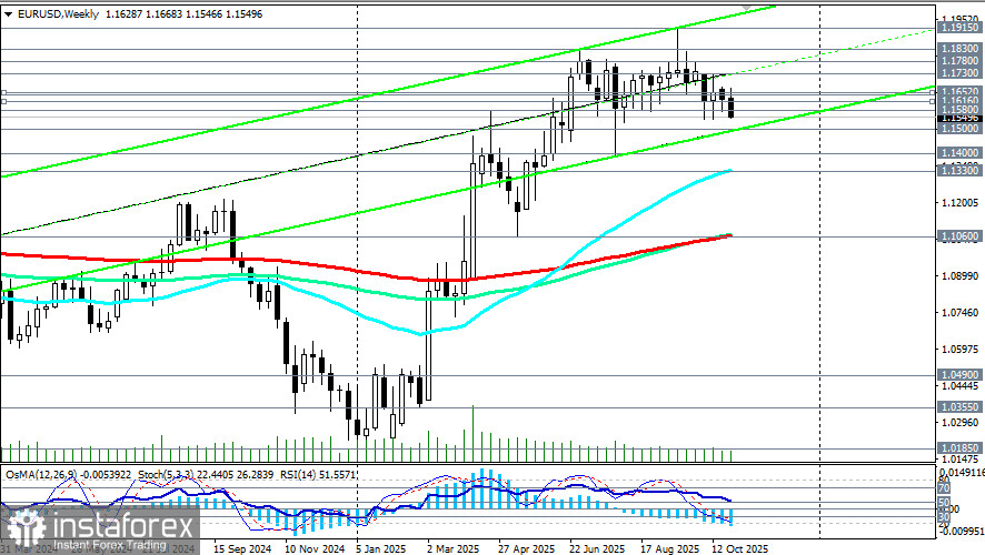 EUR/USD: давление ФРС и слабые данные еврозоны