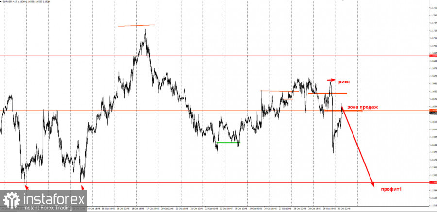 Забирайте деньги! Отработка торговой идеи по EUR/USD