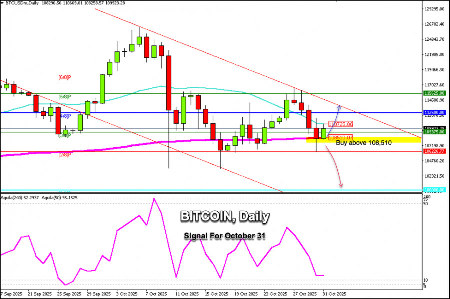 Trading Signals for BITCOIN for October 31, 2025: buy above $108,500 (200 EMA - 5/8 Murray)