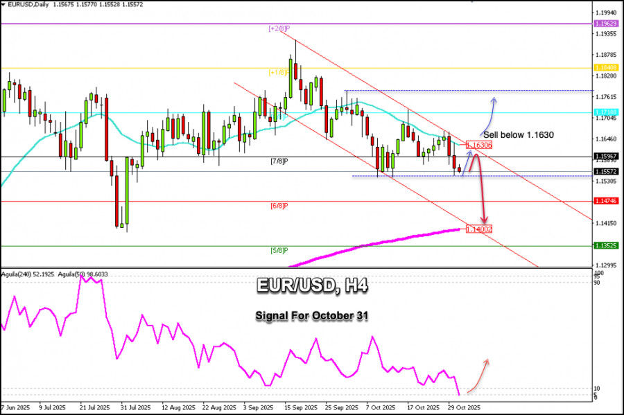 Trading Signals for EUR/USD for October 31, 2025: buy above 1.1550 (200 EMA - 7/8 Murray)