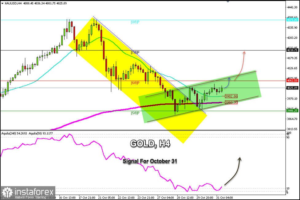 Sinais de negociação para o OURO (XAU/USD) para 31 de outubro de 2025: compre acima de US$ 4.000 (SMA 21 - 6/8 de Murray)
