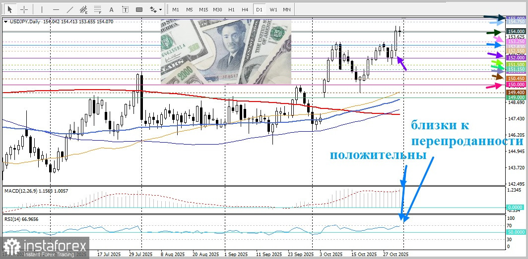 USD/JPY. Анализ цен. Прогноз. Текущая ситуация на рынке