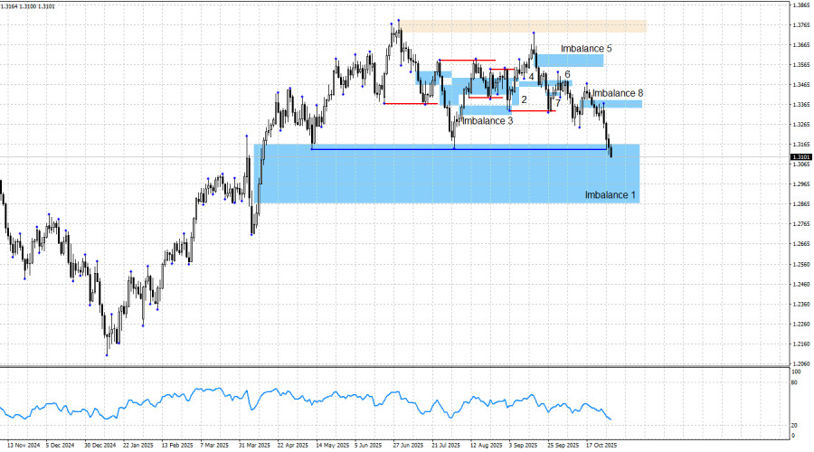 GBP/USD. Smart money. Фунт, ты куда?