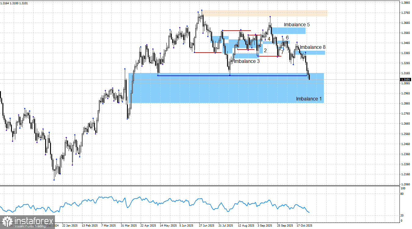 GBP/USD. Smart money. Фунт, ты куда?