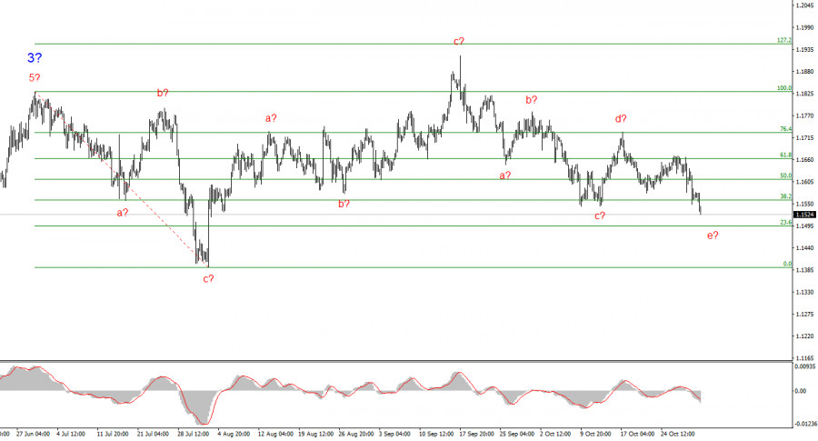 Анализ EUR/USD. 31 октября. Инфляция замедляется, ЕЦБ радуется