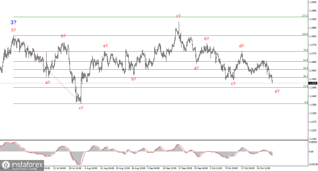 Анализ на EUR/USD на 31 октомври 2025 г.