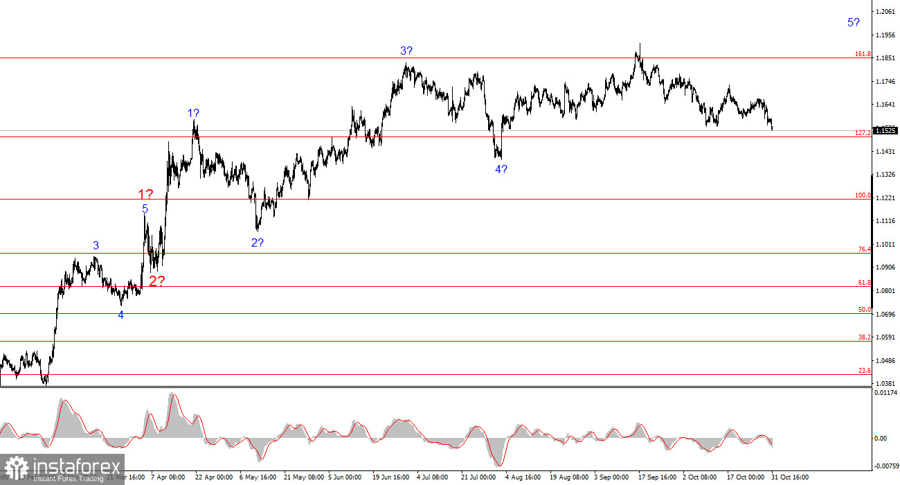 Анализ на EUR/USD на 31 октомври 2025 г.