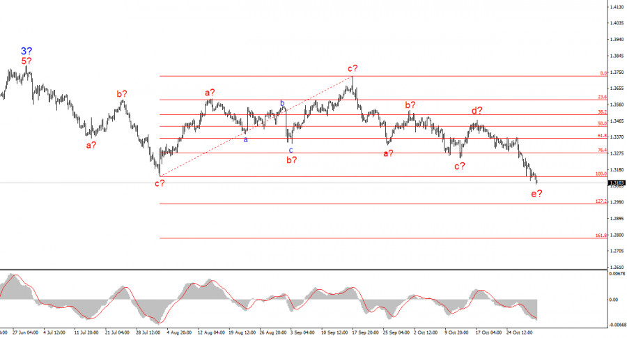 Анализ GBP/USD. 31 октября. Фунт стерлингов завершает октябрь крахом