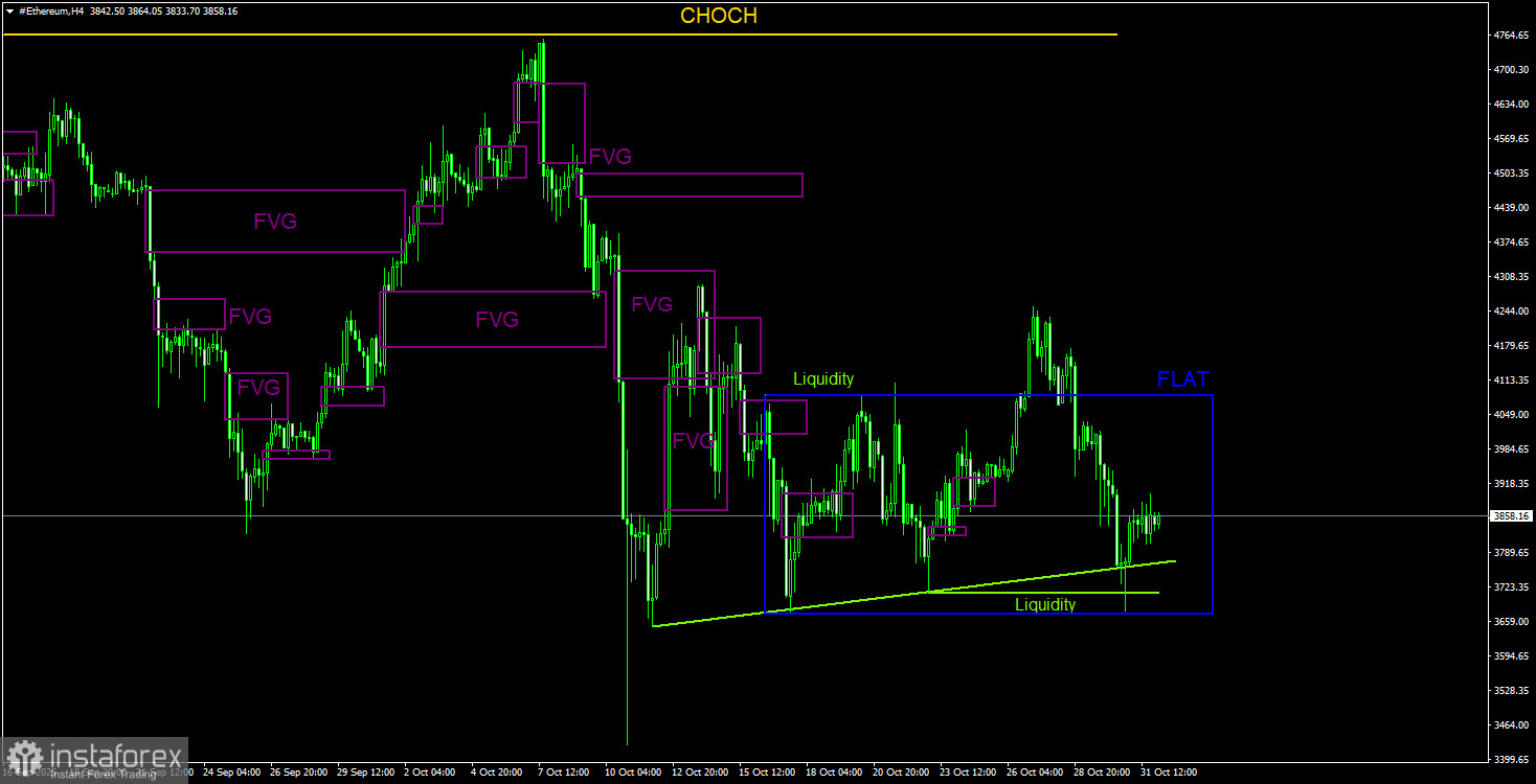 Торговые рекомендации по Эфиру(Ethereum) на 1 ноября по системе ICT. 