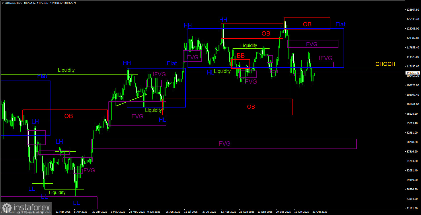 Торговые рекомендации по Биткоину(Bitcoin) на 1 ноября по системе ICT.