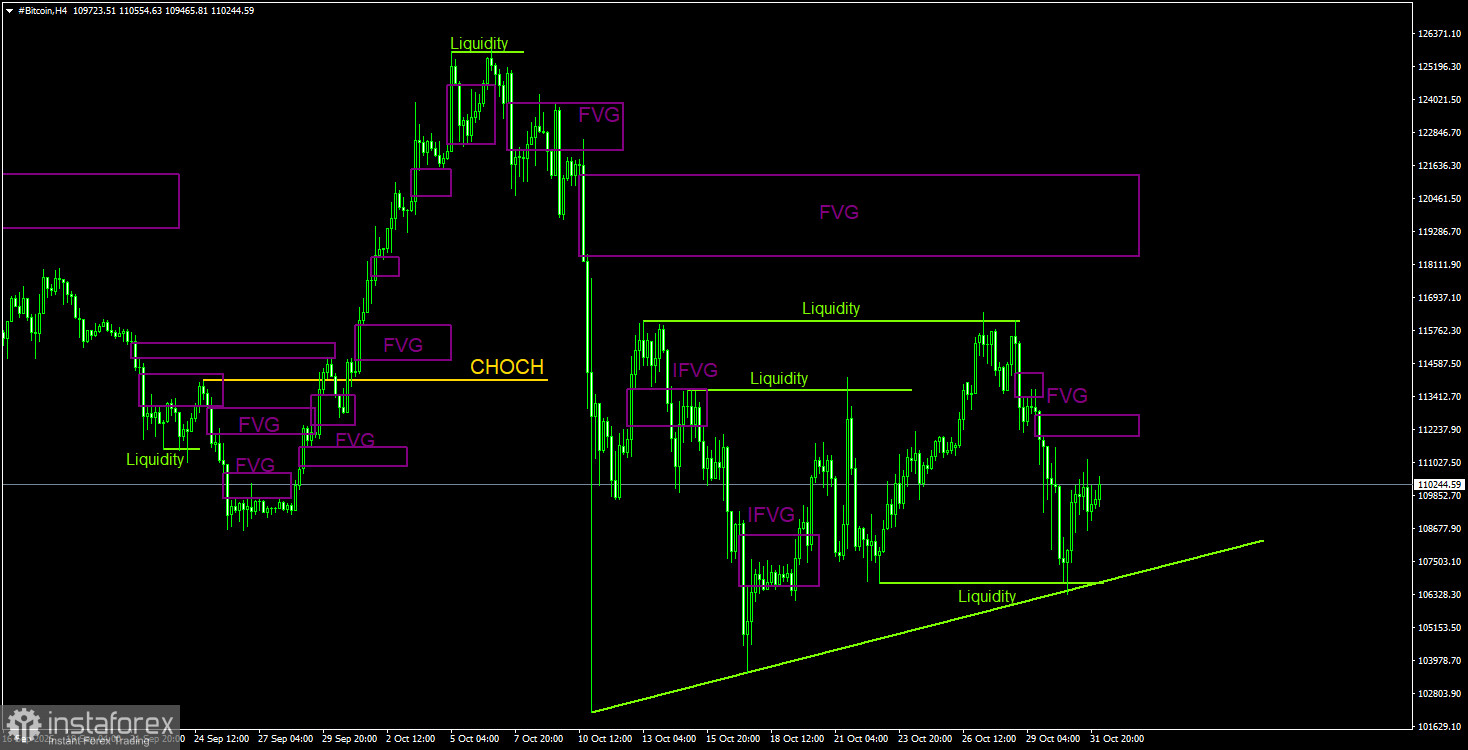 Торговые рекомендации по Биткоину(Bitcoin) на 1 ноября по системе ICT.