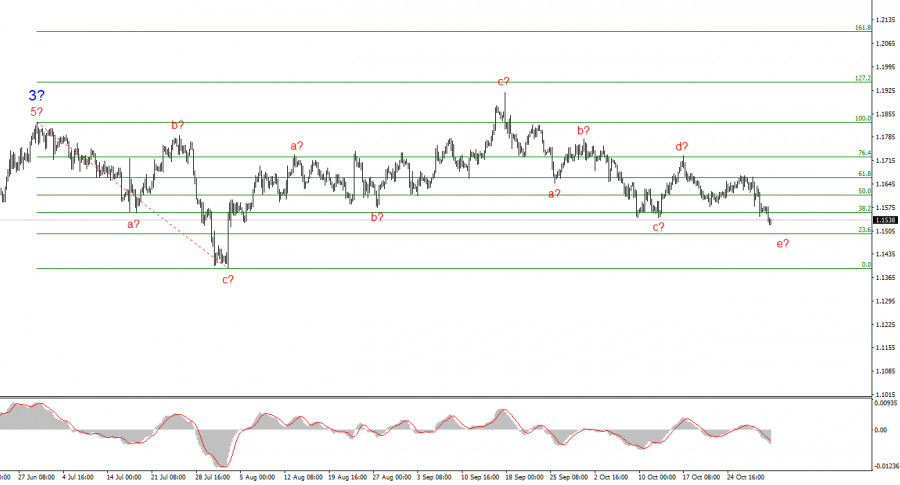 Анализ EUR/USD. Итоги недели. Коррекция продолжается