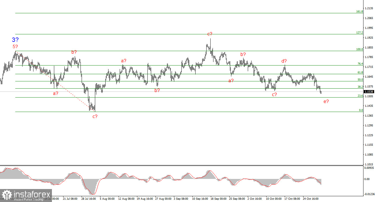 Анализ EUR/USD. Итоги недели. Коррекция продолжается