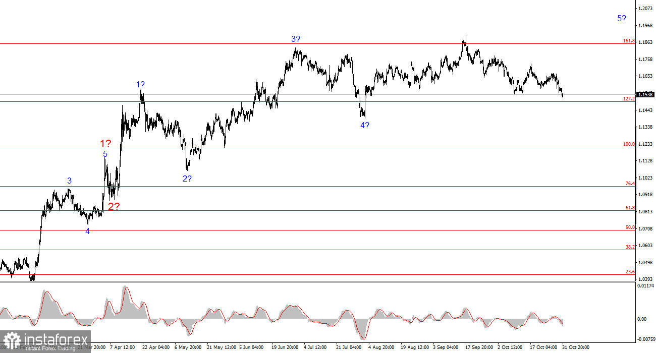 Анализ EUR/USD. Итоги недели. Коррекция продолжается