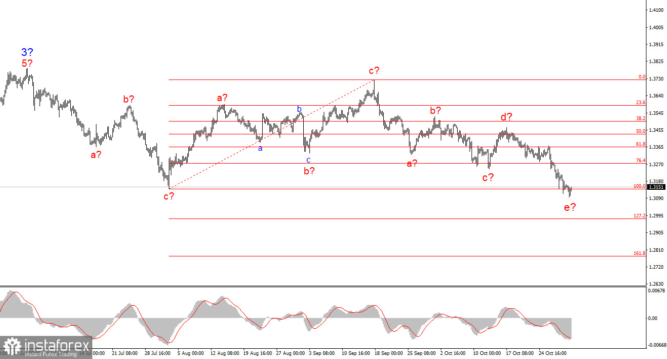 Анализ GBP/USD. Итоги недели. Фунт попал в немилость рынка