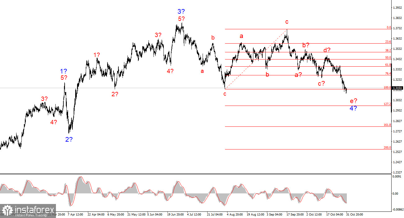Анализ GBP/USD. Итоги недели. Фунт попал в немилость рынка