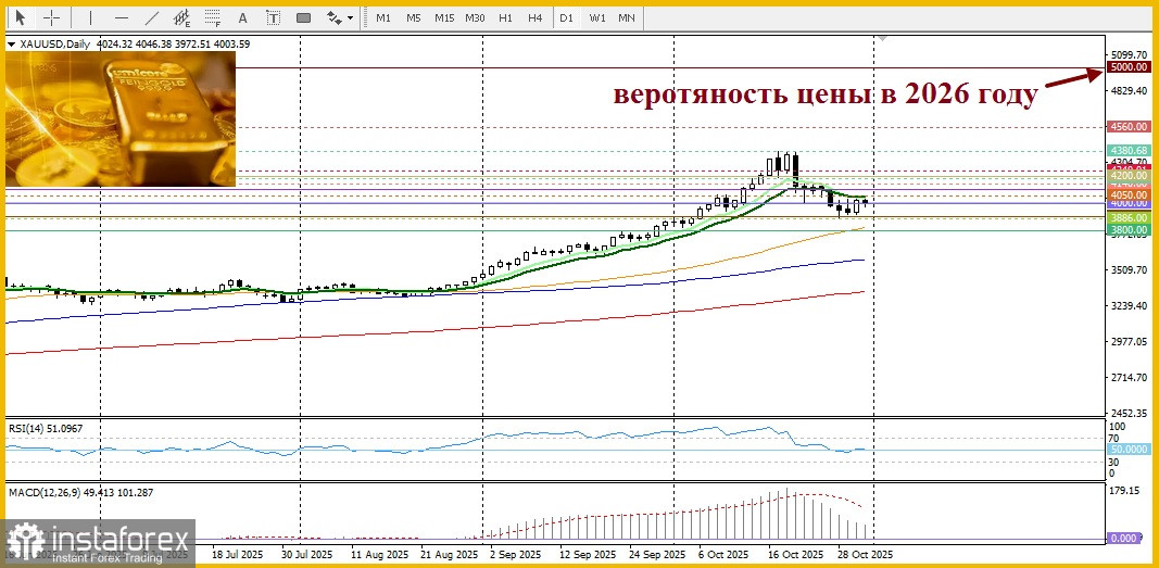Где будет цена серебра и золота в следующем году?
