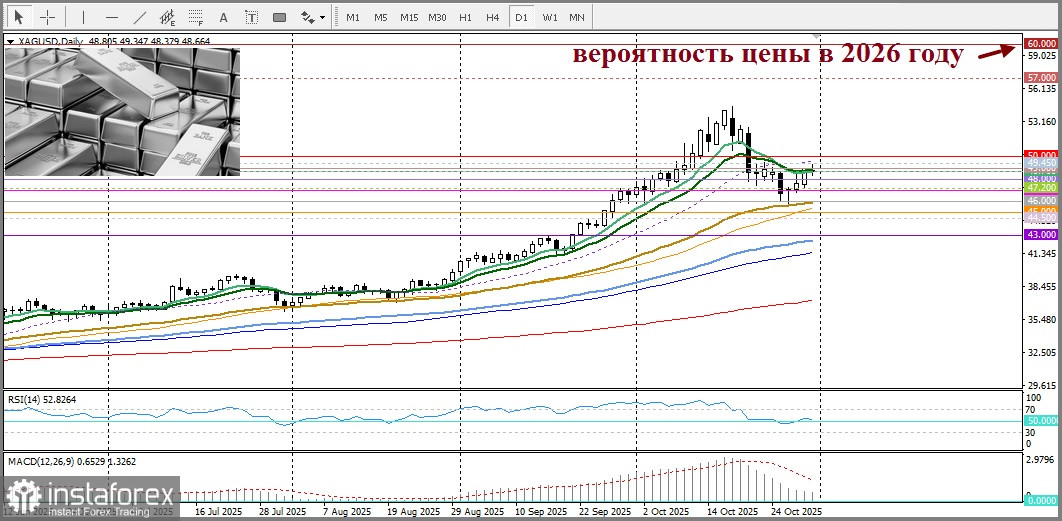 Где будет цена серебра и золота в следующем году?