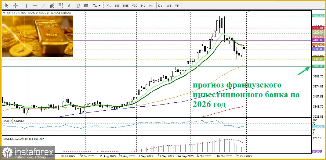 Где будет цена серебра и золота в следующем году?