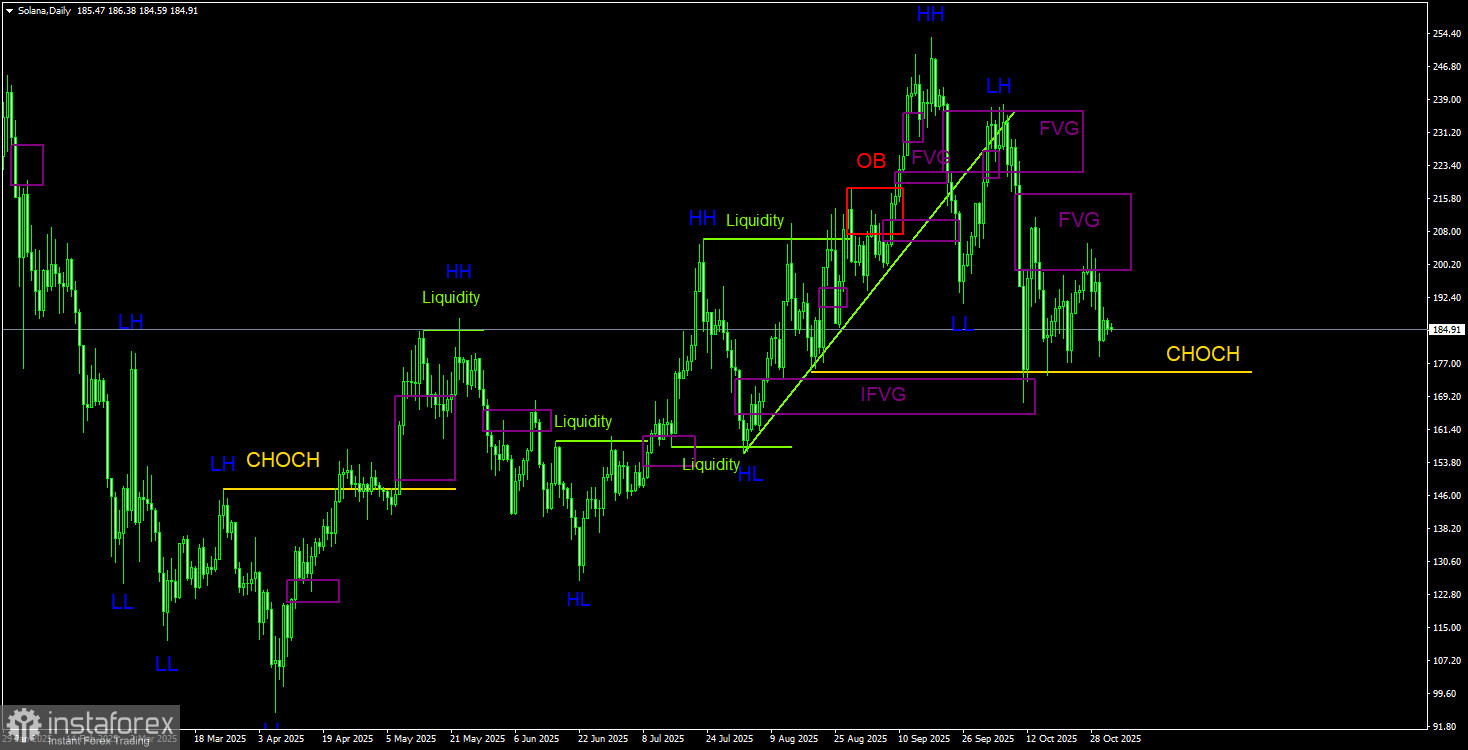 Торговые рекомендации по Солане(Solana) на 2 ноября по системе ICT. 