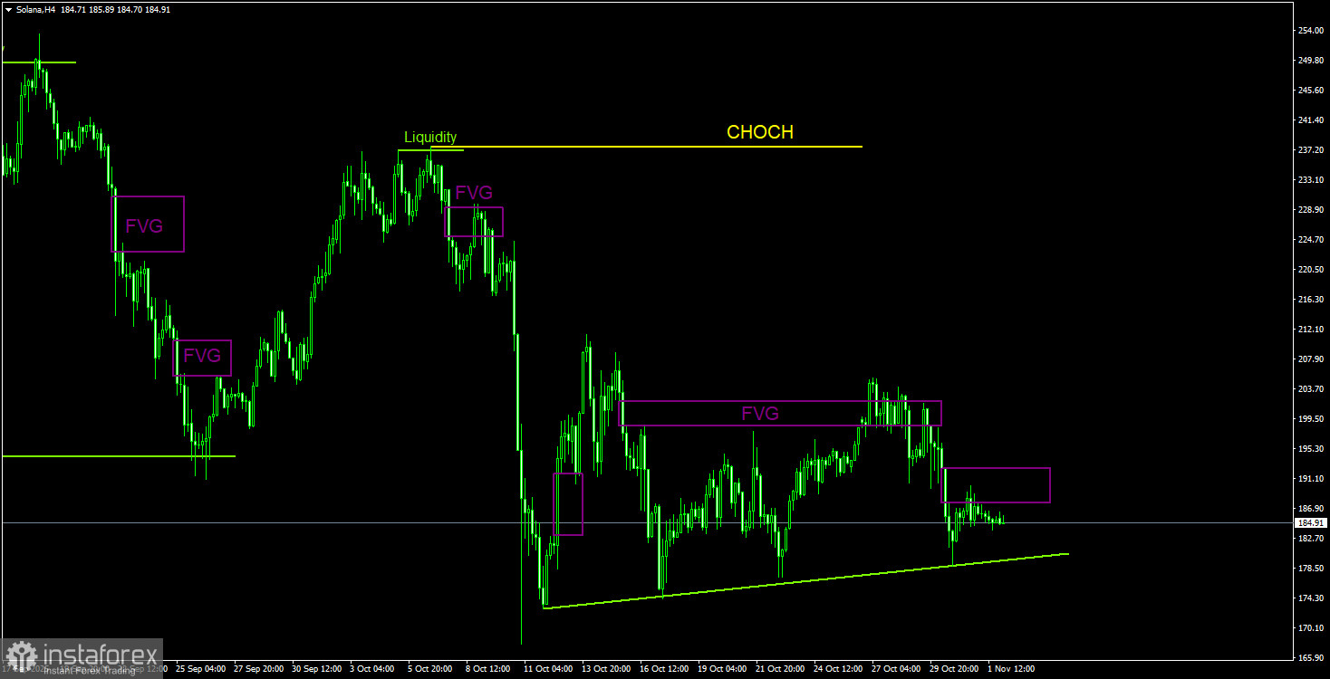 Торговые рекомендации по Солане(Solana) на 2 ноября по системе ICT. 