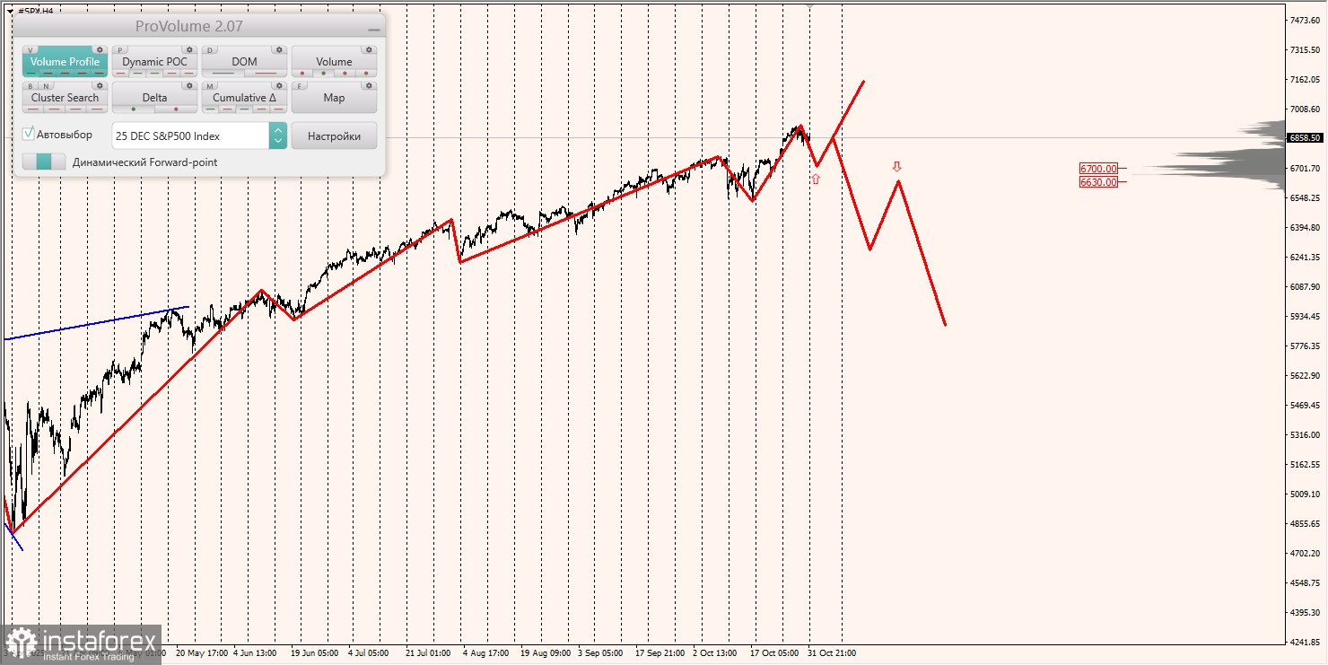 Маржинальные зоны и торговые идеи по #SP500, #NASDAQ (03.11.2025 - 07.11.2025)
