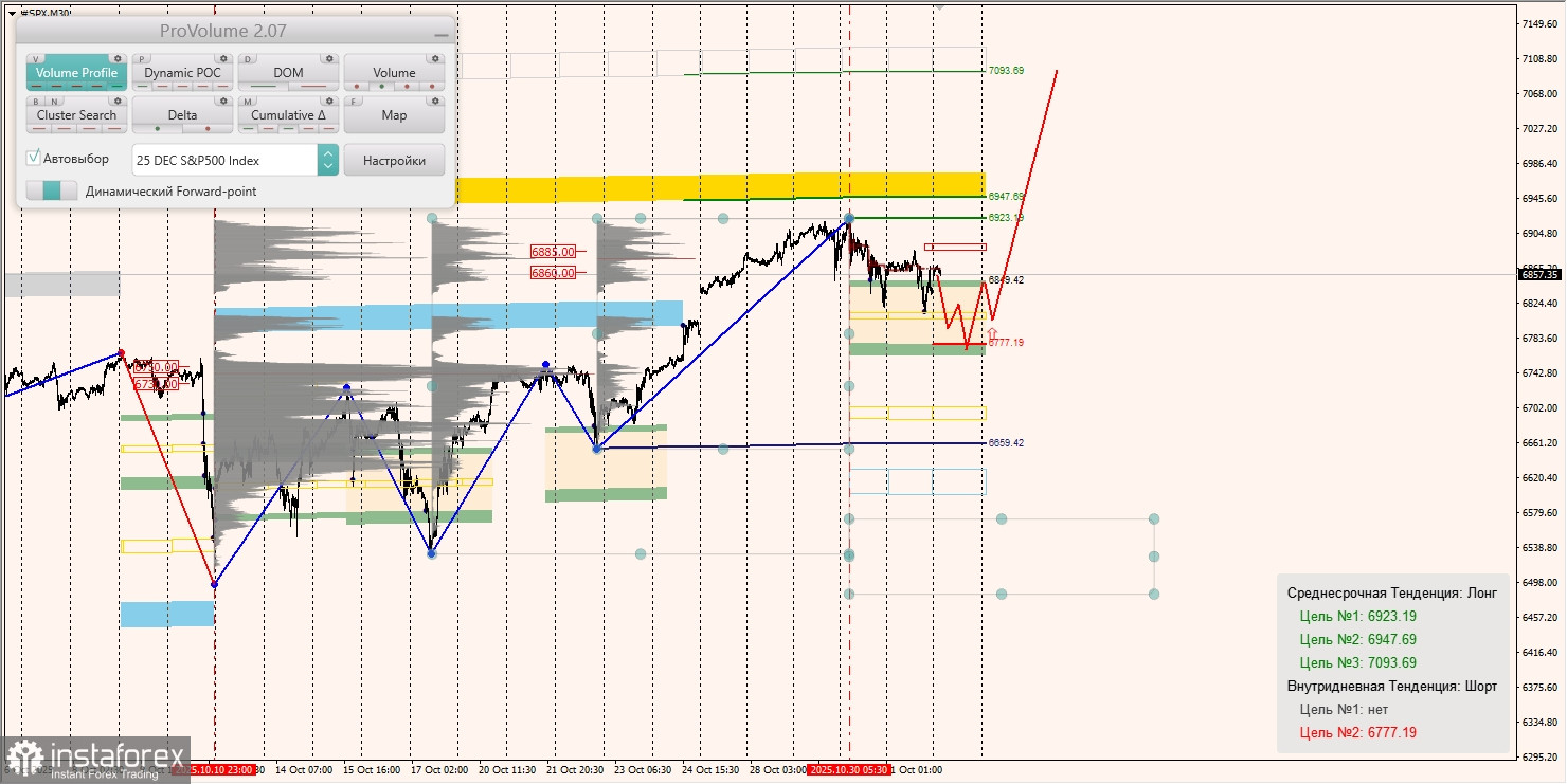 Маржинальные зоны и торговые идеи по #SP500, #NASDAQ (03.11.2025 - 07.11.2025)