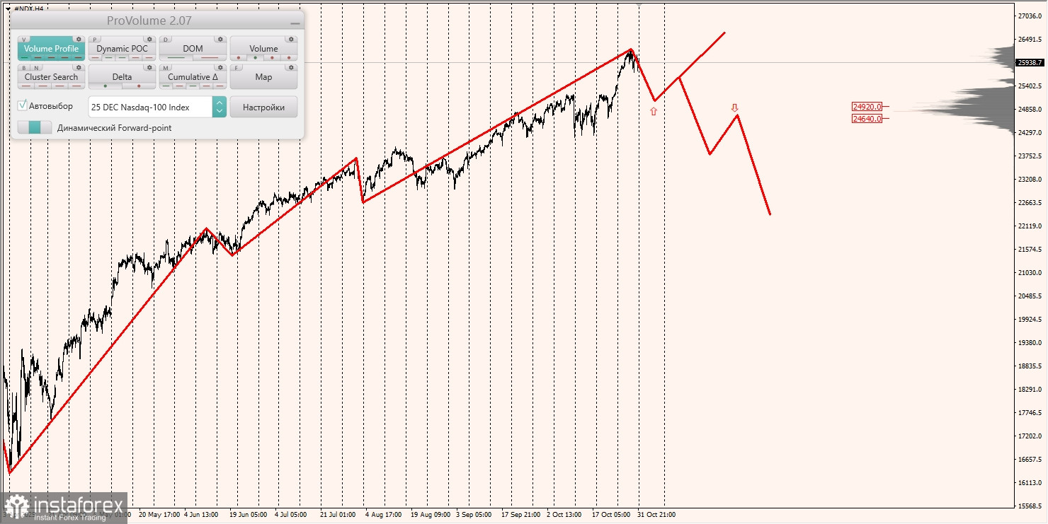 Маржинальные зоны и торговые идеи по #SP500, #NASDAQ (03.11.2025 - 07.11.2025)