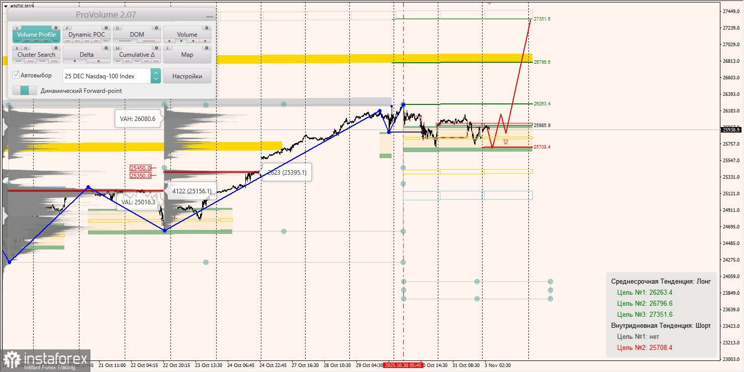 Маржинальные зоны и торговые идеи по #SP500, #NASDAQ (03.11.2025 - 07.11.2025)