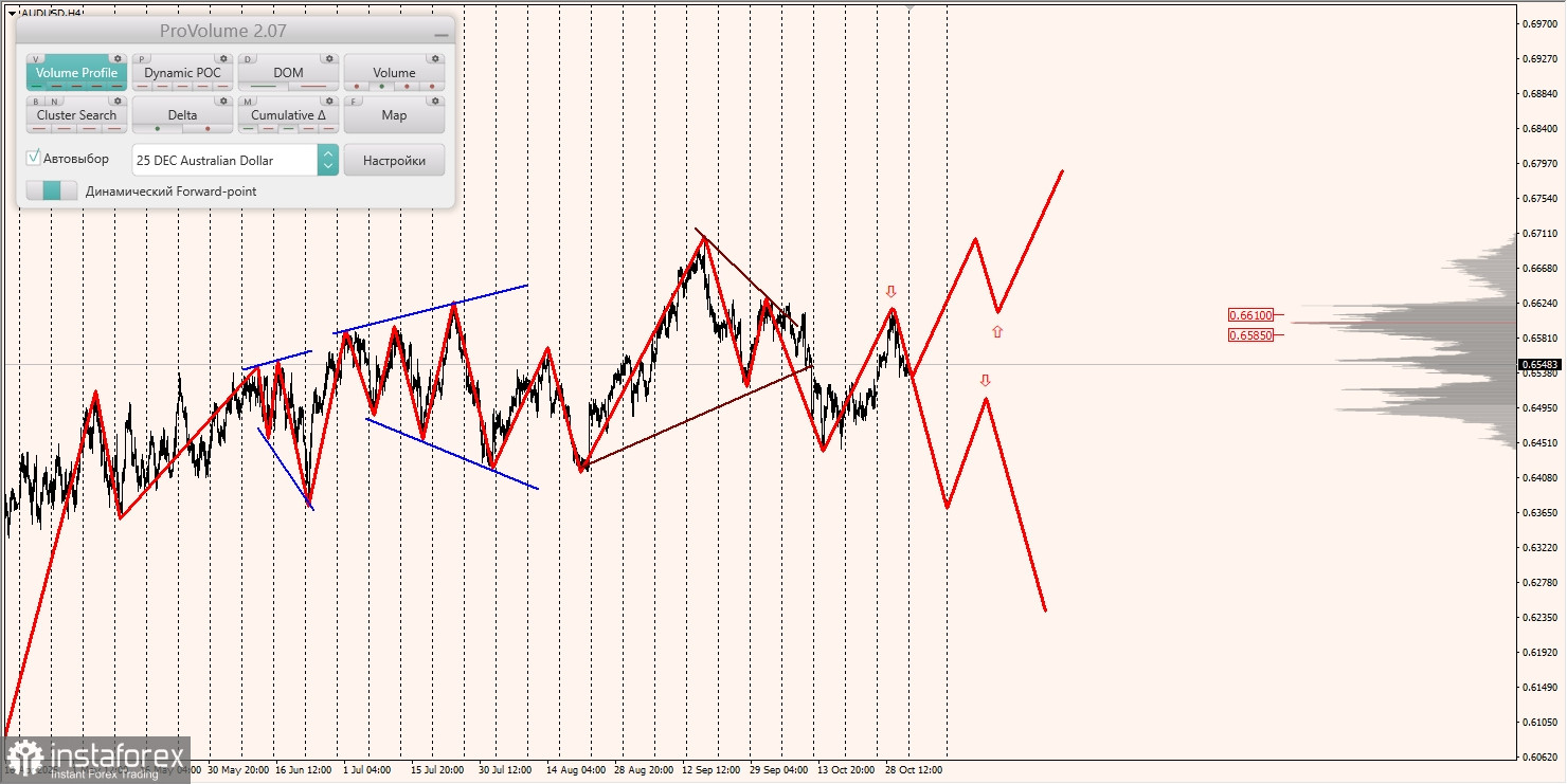 Маржинальные зоны и торговые идеи по AUD/USD, NZD/USD, USD/CAD (03.11.2025)