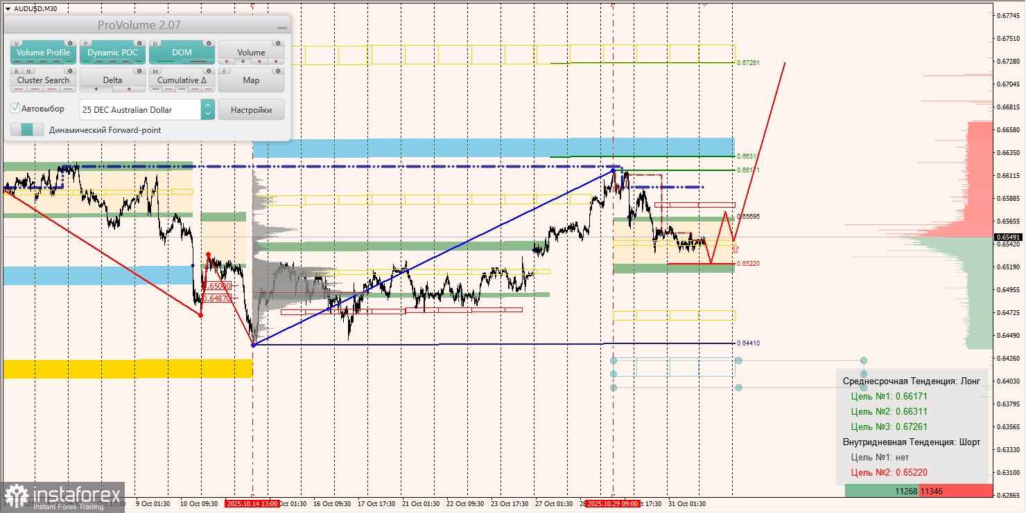 Маржинальные зоны и торговые идеи по AUD/USD, NZD/USD, USD/CAD (03.11.2025)