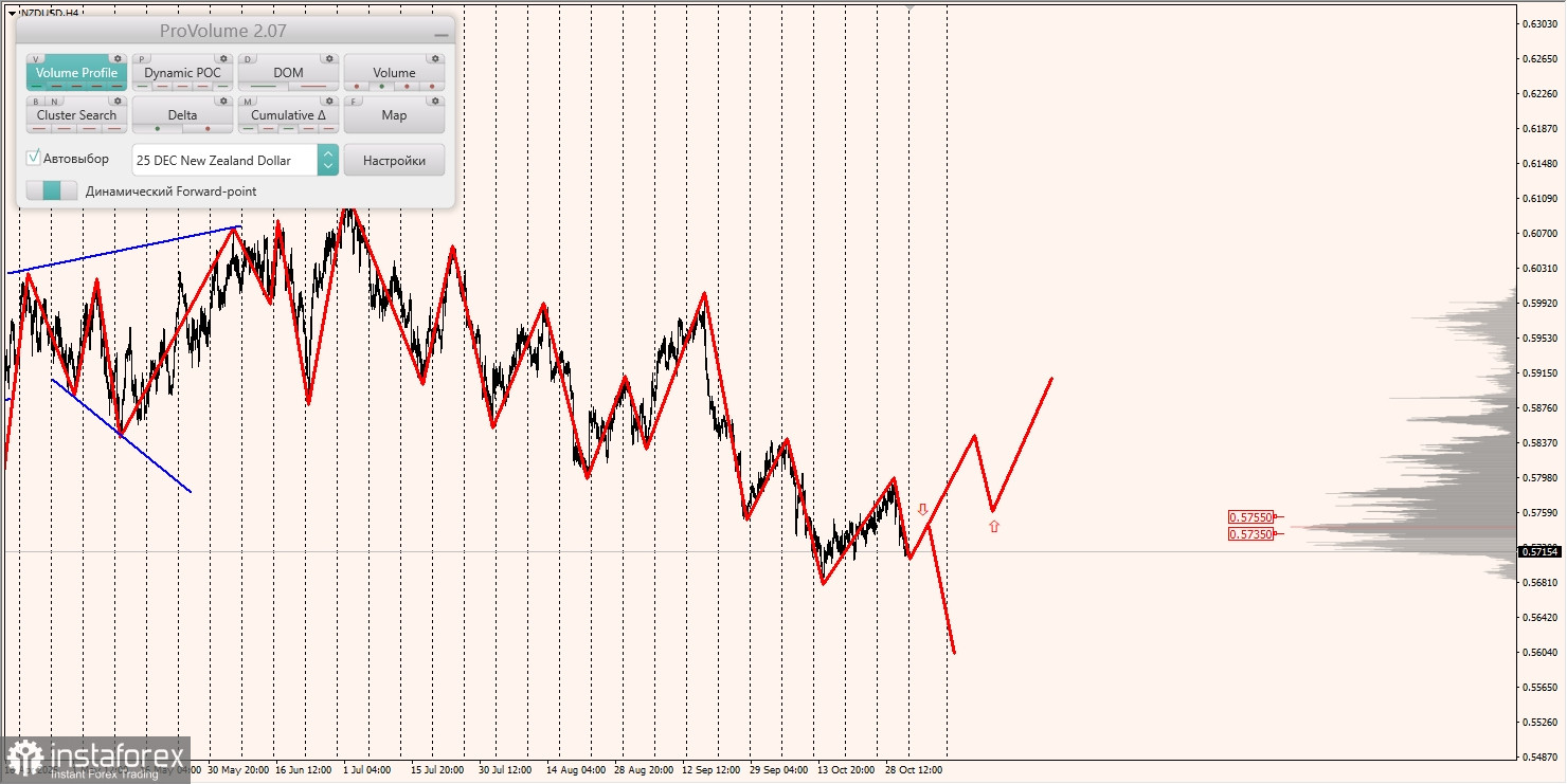 Маржинальные зоны и торговые идеи по AUD/USD, NZD/USD, USD/CAD (03.11.2025)