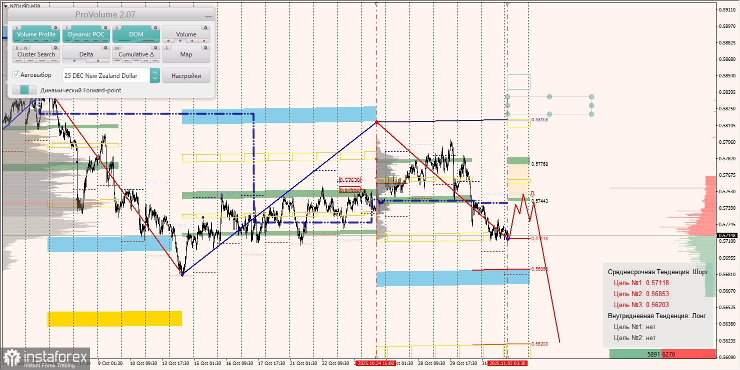 Маржинальные зоны и торговые идеи по AUD/USD, NZD/USD, USD/CAD (03.11.2025)