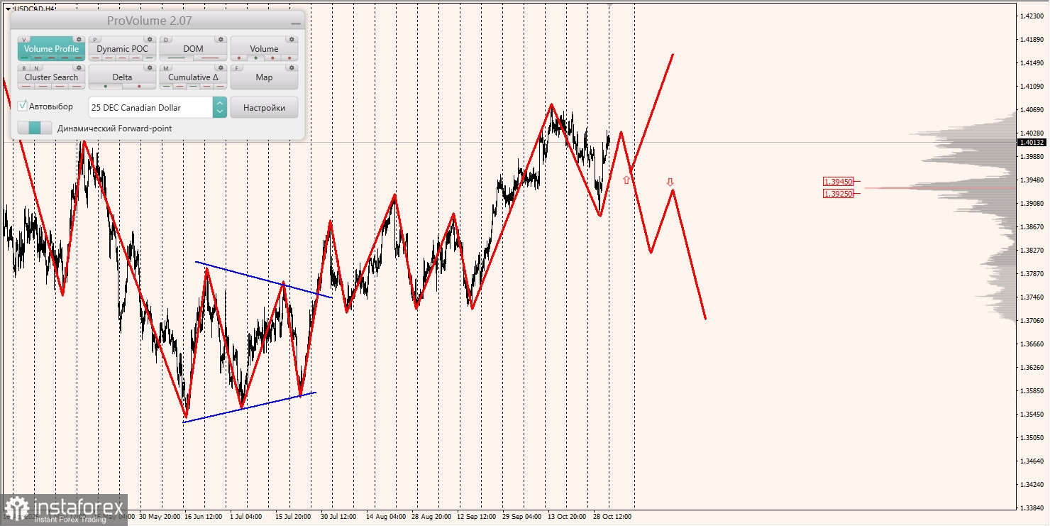 Маржинальные зоны и торговые идеи по AUD/USD, NZD/USD, USD/CAD (03.11.2025)