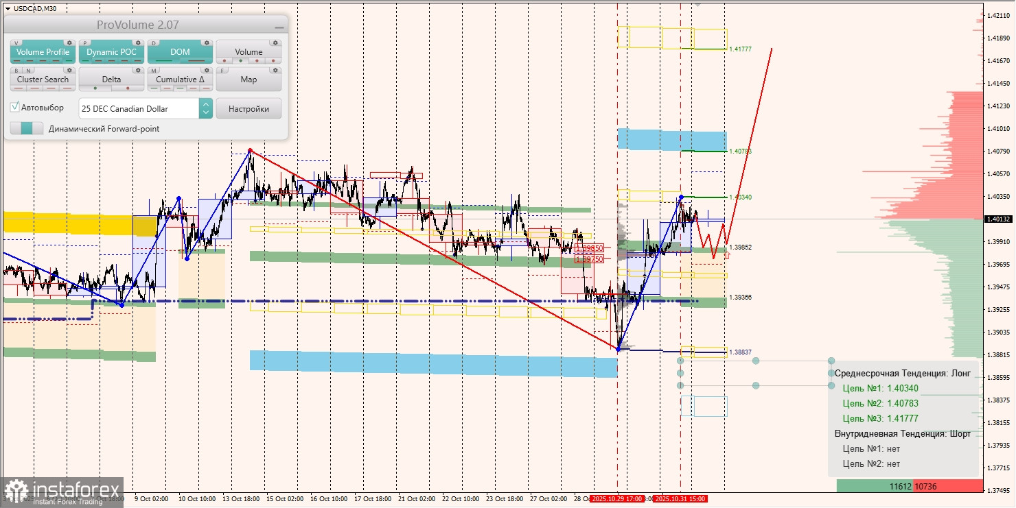 Маржинальные зоны и торговые идеи по AUD/USD, NZD/USD, USD/CAD (03.11.2025)