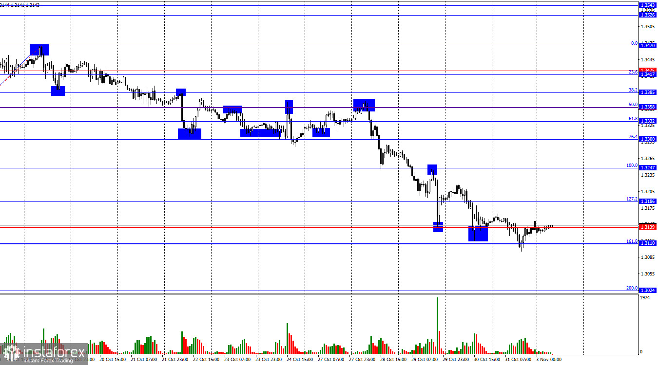 GBP/USD. 3 ноября. Британец начинает подготовку к заседанию Банка Англии
