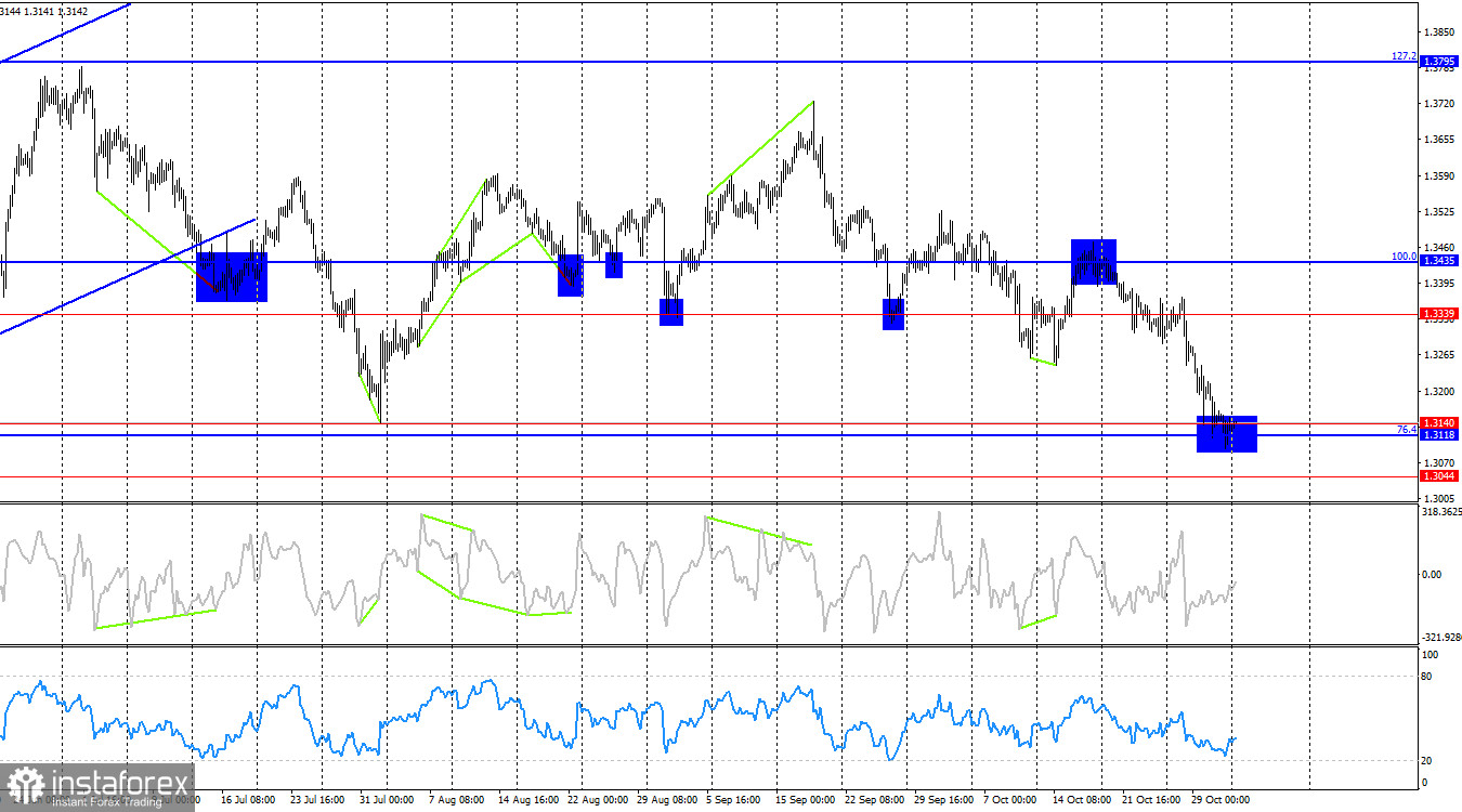 GBP/USD. 3 ноября. Британец начинает подготовку к заседанию Банка Англии