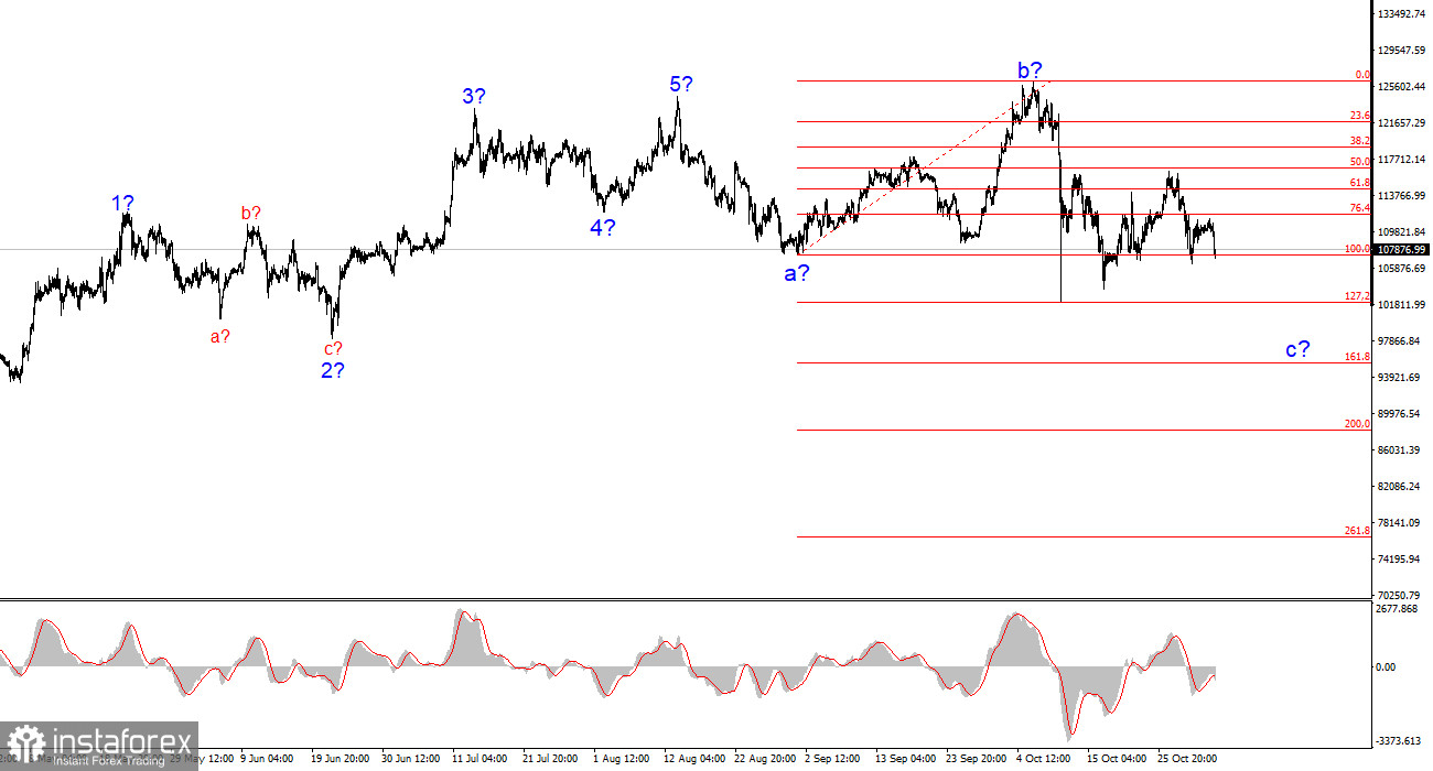 Анализ BTC/USD. 3 ноября. Институционалы фиксируют прибыль