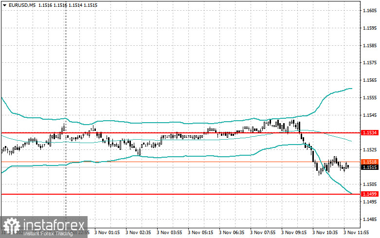 Корректировка уровней и целей на американскую сессию 3 ноября