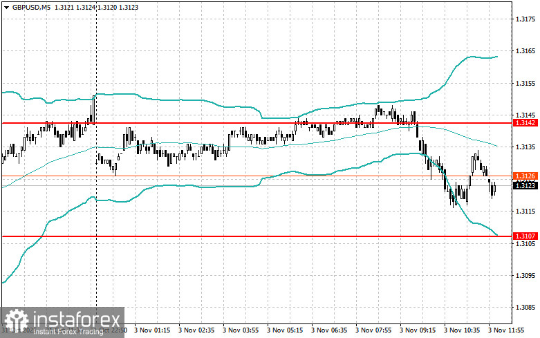 Корректировка уровней и целей на американскую сессию 3 ноября